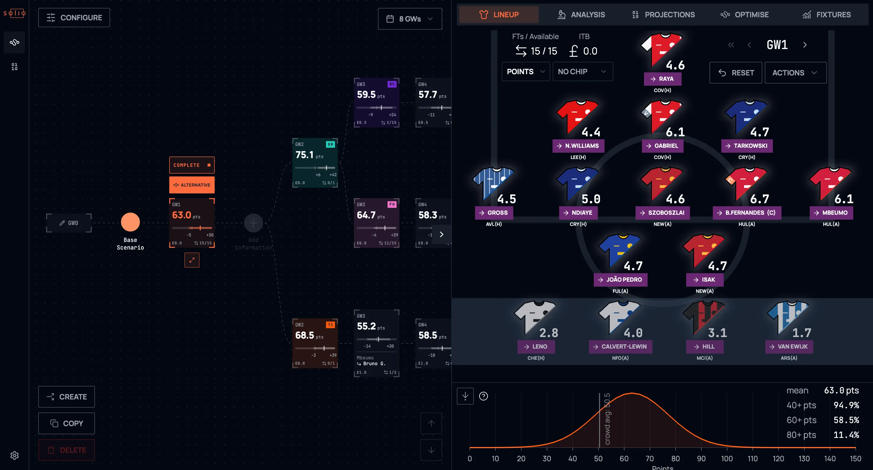 Scenario tree of alternative plans across gameweeks beside the lineup