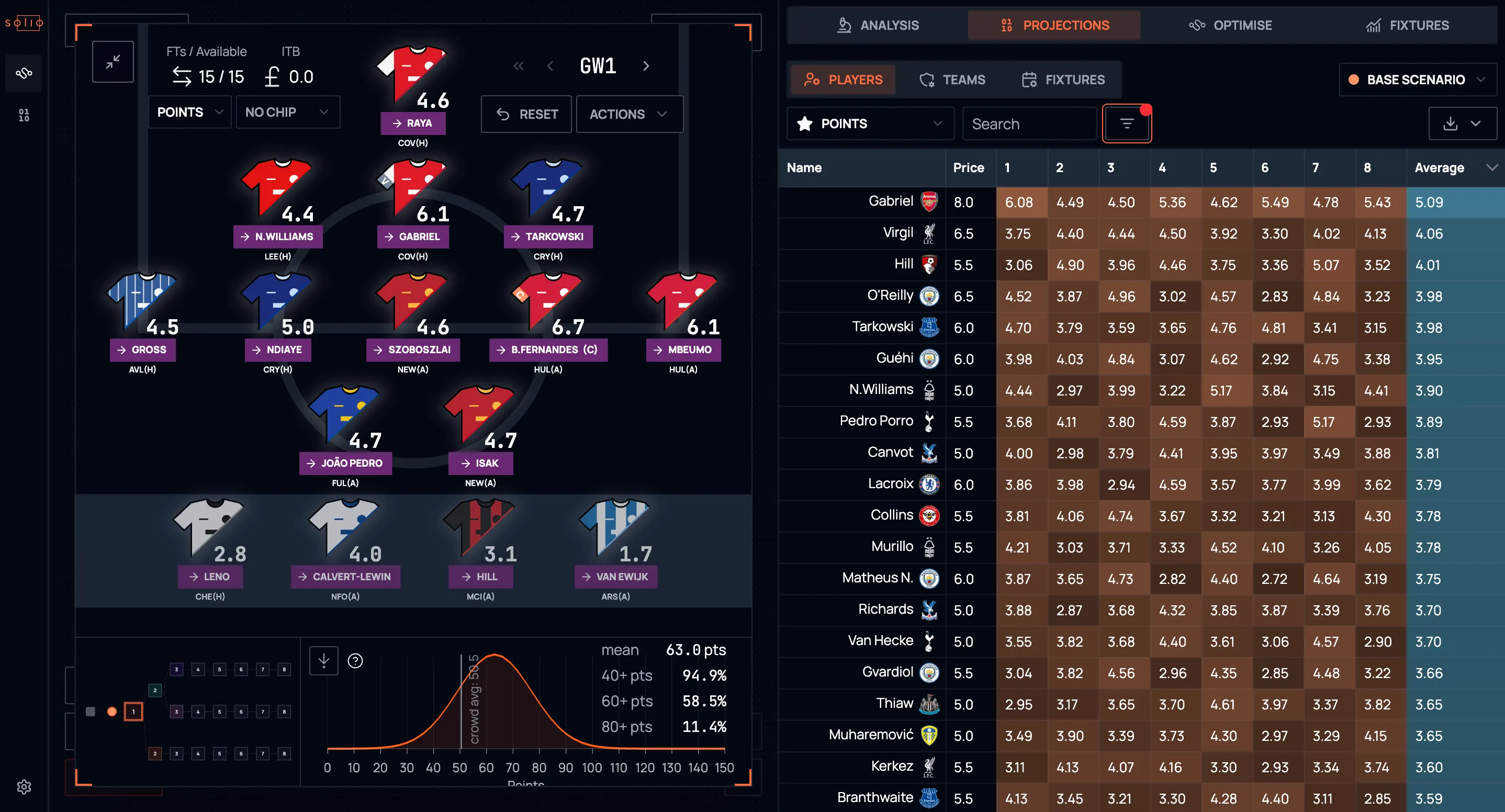 Per-gameweek player projections alongside the projected lineup
