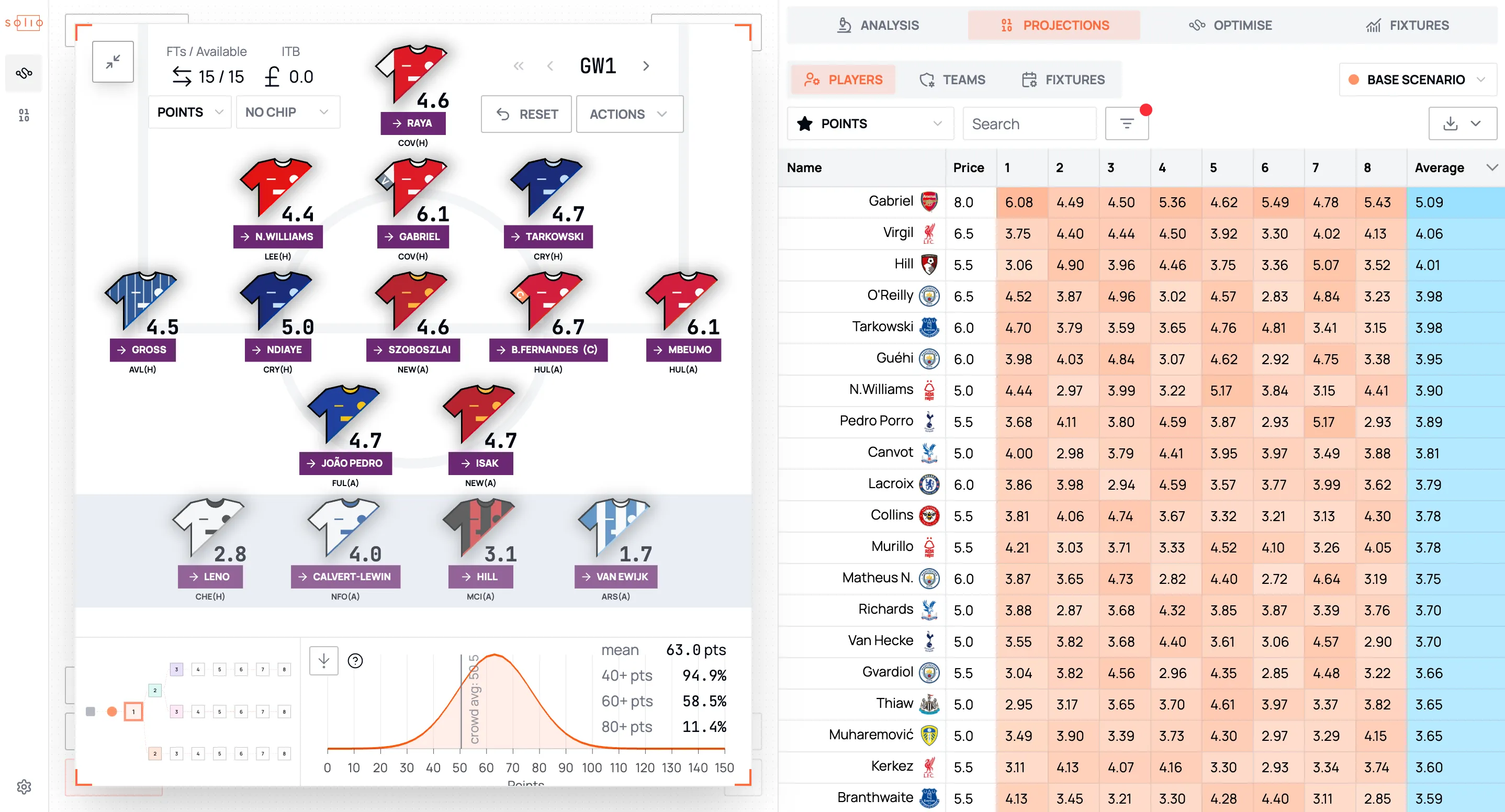 Per-gameweek player projections alongside the projected lineup